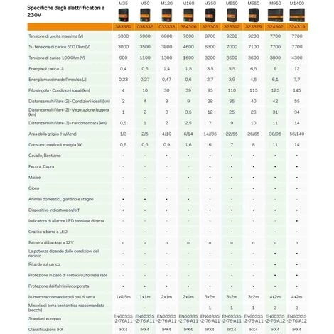 Gallagher M950 Clôture électrique 230V 230V Pour Clôtures Jusqu'à 12 Km Pour Chevaux, Animaux Sauvages Et Animaux De La Ferme 3 Gallagher M950 Clôture électrique 230V 230V Pour Clôtures Jusqu'à 12 Km Pour Chevaux, Animaux Sauvages Et Animaux De La Ferme – Image 3