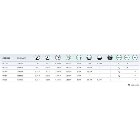 PULSARA PC1300 Batterie 12V Et Courant électrique 220V Pour Clôtures Jusqu'à 3 Km Pour Chevaux, Chiens Et Animaux De Ferme 2 PULSARA PC1300 Batterie 12V Et Courant électrique 220V Pour Clôtures Jusqu'à 3 Km Pour Chevaux, Chiens Et Animaux De Ferme – Image 2